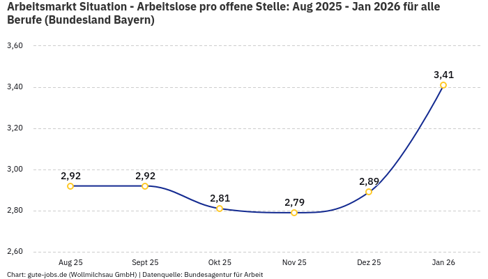 Arbeitsmarkt Situation - Arbeitslose pro offene Stelle: Aug 2025 - Jan 2026 | Für alle Berufe | Bundesland Bayern