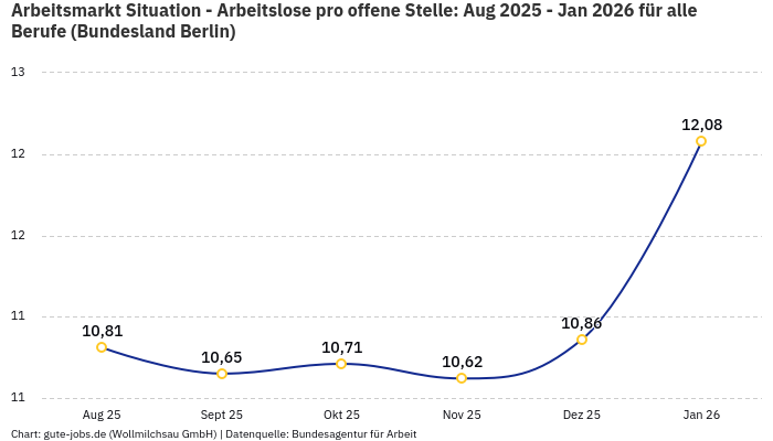 Arbeitsmarkt Situation - Arbeitslose pro offene Stelle: Aug 2025 - Jan 2026 | Für alle Berufe | Bundesland Berlin