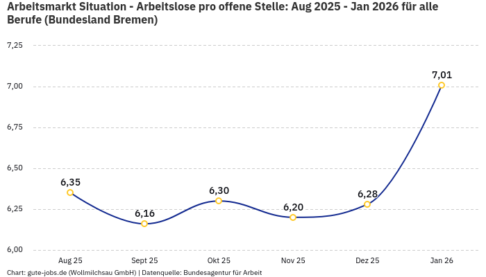 Arbeitsmarkt Situation - Arbeitslose pro offene Stelle: Aug 2025 - Jan 2026 | Für alle Berufe | Bundesland Bremen