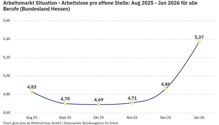 Arbeitsmarkt Situation - Arbeitslose pro offene Stelle: Aug 2025 - Jan 2026 | Für alle Berufe | Bundesland Hessen