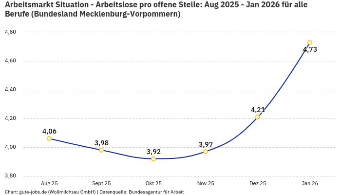 Arbeitsmarkt Situation - Arbeitslose pro offene Stelle: Aug 2025 - Jan 2026 | Für alle Berufe | Bundesland Mecklenburg-Vorpommern