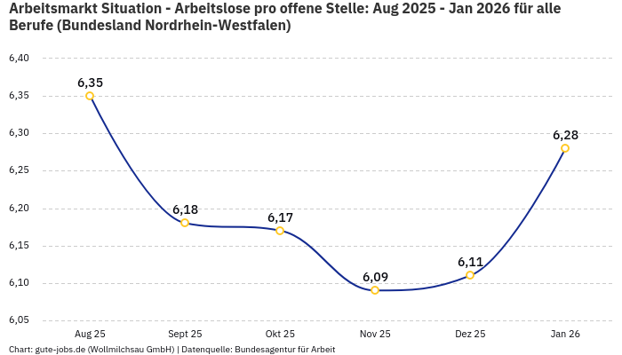Arbeitsmarkt Situation - Arbeitslose pro offene Stelle: Aug 2025 - Jan 2026 | Für alle Berufe | Bundesland Nordrhein-Westfalen