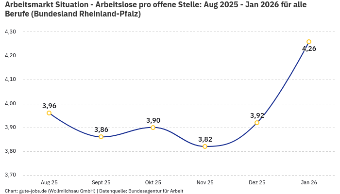 Arbeitsmarkt Situation - Arbeitslose pro offene Stelle: Aug 2025 - Jan 2026 | Für alle Berufe | Bundesland Rheinland-Pfalz