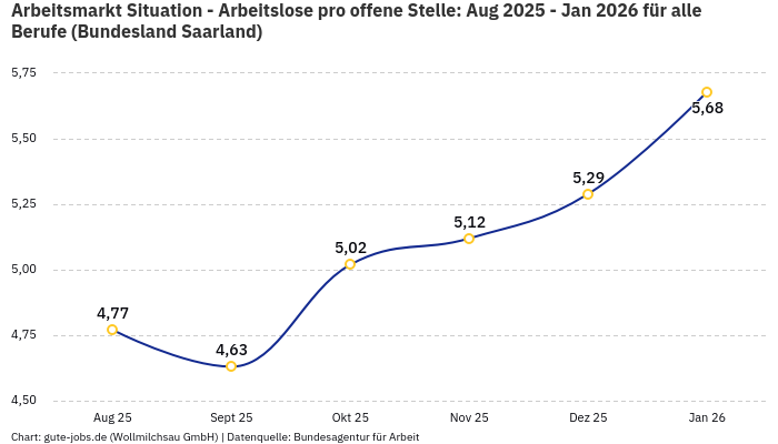 Arbeitsmarkt Situation - Arbeitslose pro offene Stelle: Aug 2025 - Jan 2026 | Für alle Berufe | Bundesland Saarland