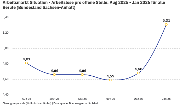 Arbeitsmarkt Situation - Arbeitslose pro offene Stelle: Aug 2025 - Jan 2026 | Für alle Berufe | Bundesland Sachsen-Anhalt