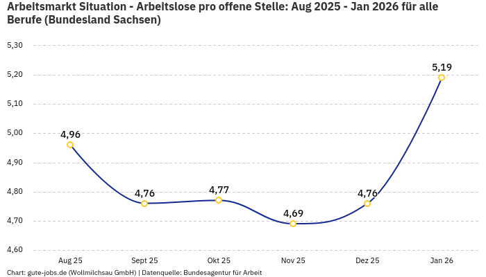 Arbeitsmarkt Situation - Arbeitslose pro offene Stelle: Aug 2025 - Jan 2026 | Für alle Berufe | Bundesland Sachsen