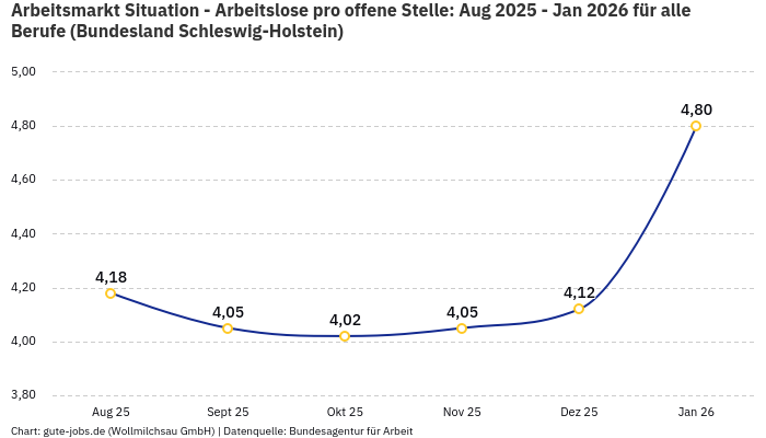 Arbeitsmarkt Situation - Arbeitslose pro offene Stelle: Aug 2025 - Jan 2026 | Für alle Berufe | Bundesland Schleswig-Holstein