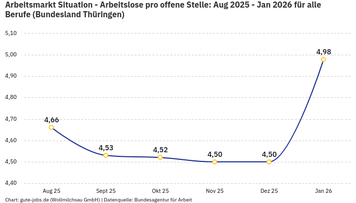 Arbeitsmarkt Situation - Arbeitslose pro offene Stelle: Aug 2025 - Jan 2026 | Für alle Berufe | Bundesland Thüringen