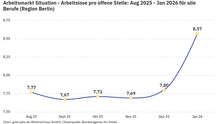 Arbeitsmarkt Situation - Arbeitslose pro offene Stelle: Aug 2025 - Jan 2026 | Für alle Berufe | Region Berlin
