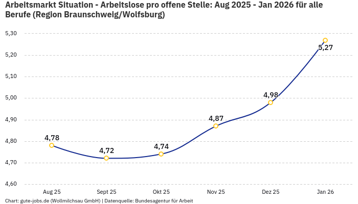 Arbeitsmarkt Situation - Arbeitslose pro offene Stelle: Aug 2025 - Jan 2026 | Für alle Berufe | Region Braunschweig/Wolfsburg