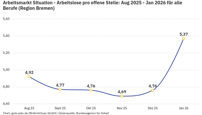Arbeitsmarkt Situation - Arbeitslose pro offene Stelle: Aug 2025 - Jan 2026 | Für alle Berufe | Region Bremen