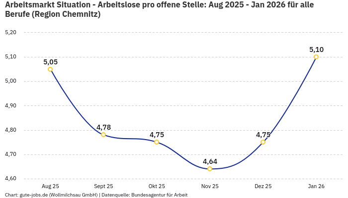 Arbeitsmarkt Situation - Arbeitslose pro offene Stelle: Aug 2025 - Jan 2026 | Für alle Berufe | Region Chemnitz