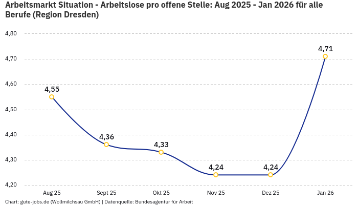 Arbeitsmarkt Situation - Arbeitslose pro offene Stelle: Aug 2025 - Jan 2026 | Für alle Berufe | Region Dresden