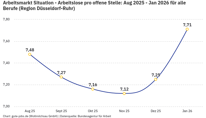 Arbeitsmarkt Situation - Arbeitslose pro offene Stelle: Aug 2025 - Jan 2026 | Für alle Berufe | Region Düsseldorf-Ruhr Arbeitsmarkt Situation - Arbeitslose pro offene Stelle: Aug 2025 - Jan 2026 | Für alle Berufe | Region Düsseldorf-Ruhr