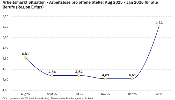 Arbeitsmarkt Situation - Arbeitslose pro offene Stelle: Aug 2025 - Jan 2026 | Für alle Berufe | Region Erfurt