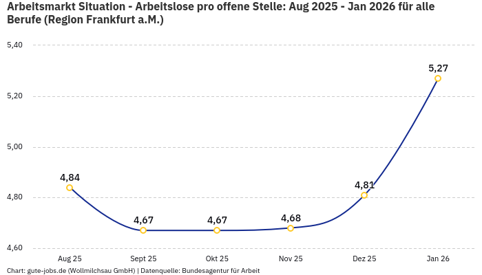 Arbeitsmarkt Situation - Arbeitslose pro offene Stelle: Aug 2025 - Jan 2026 | Für alle Berufe | Region Frankfurt a.M.