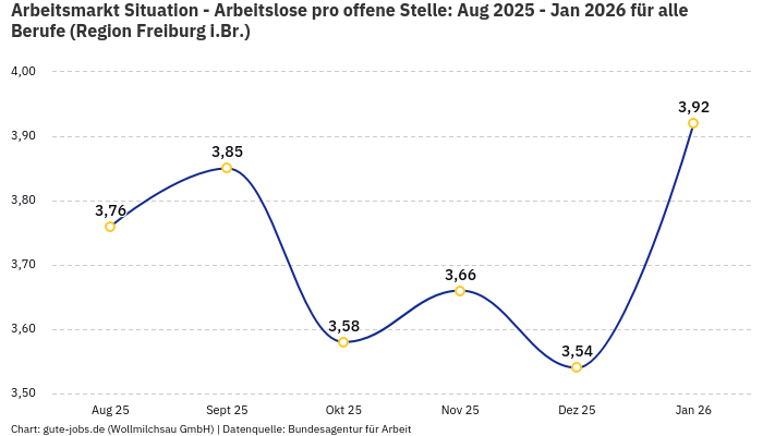 Arbeitsmarkt Situation - Arbeitslose pro offene Stelle: Aug 2025 - Jan 2026 | Für alle Berufe | Region Freiburg i.Br.