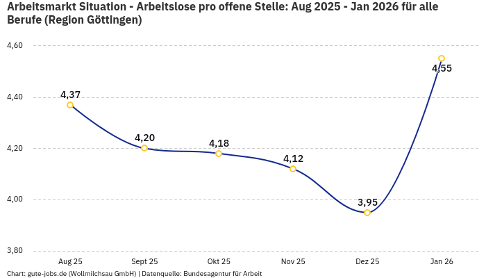 Arbeitsmarkt Situation - Arbeitslose pro offene Stelle: Aug 2025 - Jan 2026 | Für alle Berufe | Region Göttingen