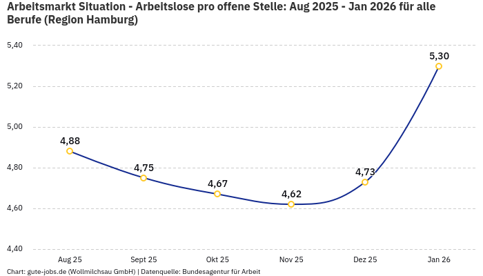 Arbeitsmarkt Situation - Arbeitslose pro offene Stelle: Aug 2025 - Jan 2026 | Für alle Berufe | Region Hamburg