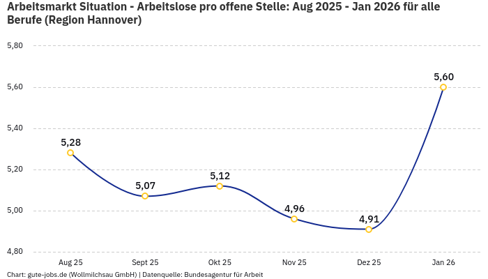Arbeitsmarkt Situation - Arbeitslose pro offene Stelle: Aug 2025 - Jan 2026 | Für alle Berufe | Region Hannover