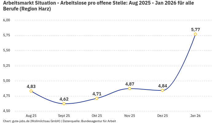 Arbeitsmarkt Situation - Arbeitslose pro offene Stelle: Aug 2025 - Jan 2026 | Für alle Berufe | Region Harz