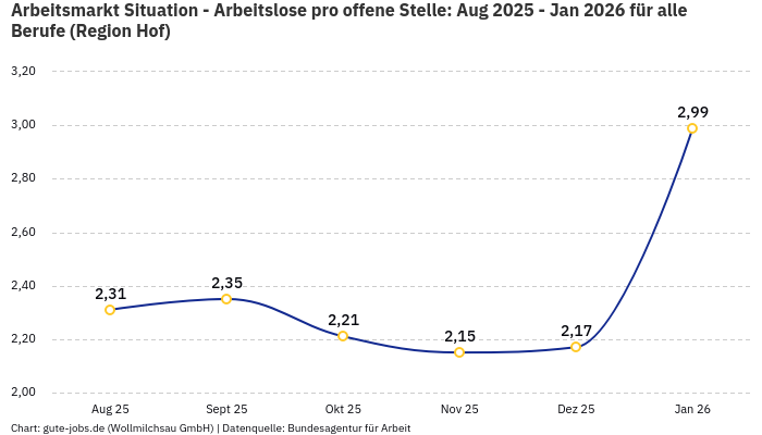 Arbeitsmarkt Situation - Arbeitslose pro offene Stelle: Aug 2025 - Jan 2026 | Für alle Berufe | Region Hof