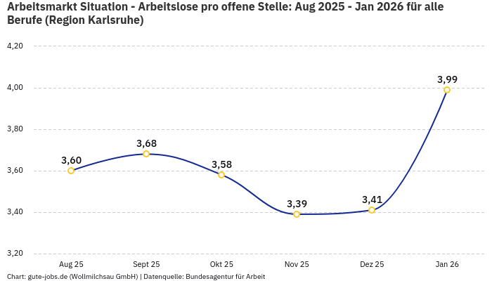 Arbeitsmarkt Situation - Arbeitslose pro offene Stelle: Aug 2025 - Jan 2026 | Für alle Berufe | Region Karlsruhe