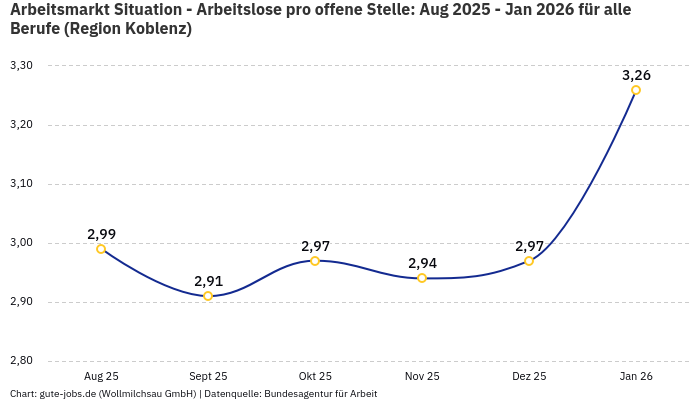 Arbeitsmarkt Situation - Arbeitslose pro offene Stelle: Aug 2025 - Jan 2026 | Für alle Berufe | Region Koblenz