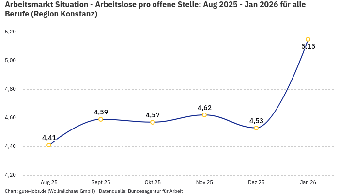 Arbeitsmarkt Situation - Arbeitslose pro offene Stelle: Aug 2025 - Jan 2026 | Für alle Berufe | Region Konstanz