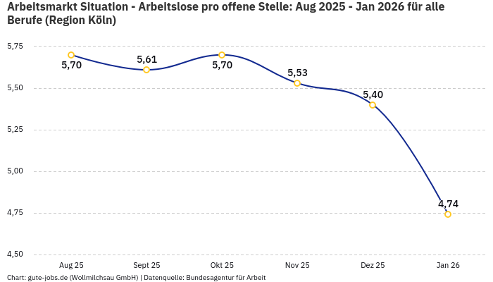 Arbeitsmarkt Situation - Arbeitslose pro offene Stelle: Aug 2025 - Jan 2026 | Für alle Berufe | Region Köln
