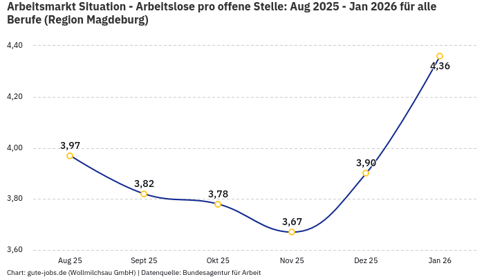 Arbeitsmarkt Situation - Arbeitslose pro offene Stelle: Aug 2025 - Jan 2026 | Für alle Berufe | Region Magdeburg