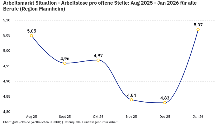 Arbeitsmarkt Situation - Arbeitslose pro offene Stelle: Aug 2025 - Jan 2026 | Für alle Berufe | Region Mannheim
