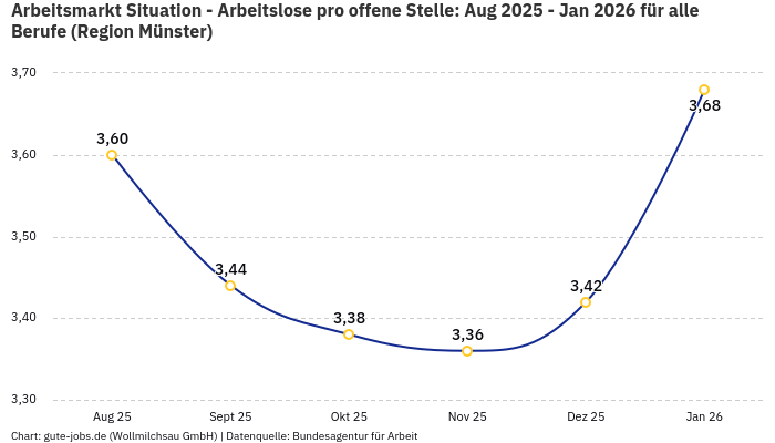 Arbeitsmarkt Situation - Arbeitslose pro offene Stelle: Aug 2025 - Jan 2026 | Für alle Berufe | Region Münster Arbeitsmarkt Situation - Arbeitslose pro offene Stelle: Aug 2025 - Jan 2026 | Für alle Berufe | Region Münster