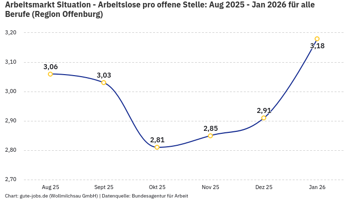 Arbeitsmarkt Situation - Arbeitslose pro offene Stelle: Aug 2025 - Jan 2026 | Für alle Berufe | Region Offenburg