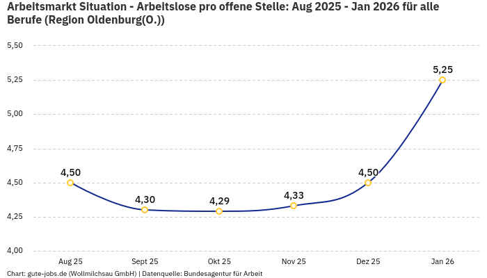 Arbeitsmarkt Situation - Arbeitslose pro offene Stelle: Aug 2025 - Jan 2026 | Für alle Berufe | Region Oldenburg(O.)