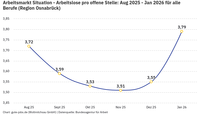 Arbeitsmarkt Situation - Arbeitslose pro offene Stelle: Aug 2025 - Jan 2026 | Für alle Berufe | Region Osnabrück