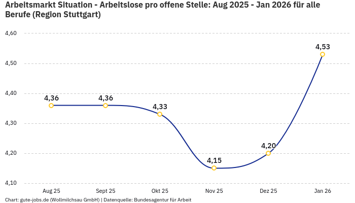 Arbeitsmarkt Situation - Arbeitslose pro offene Stelle: Aug 2025 - Jan 2026 | Für alle Berufe | Region Stuttgart
