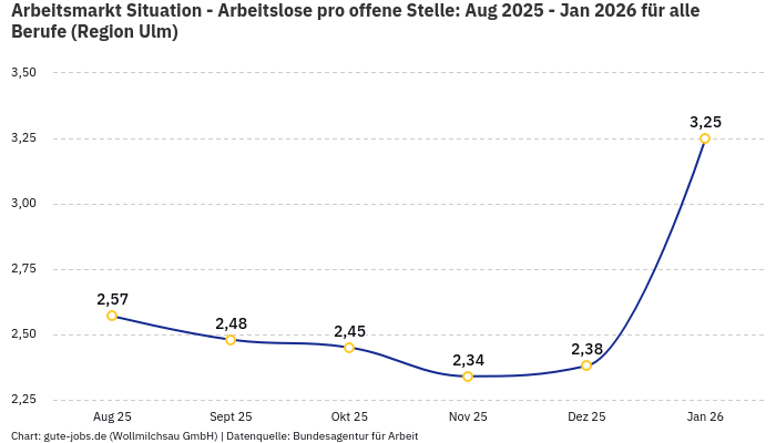 Arbeitsmarkt Situation - Arbeitslose pro offene Stelle: Aug 2025 - Jan 2026 | Für alle Berufe | Region Ulm