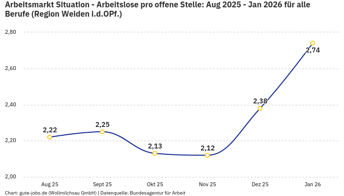 Arbeitsmarkt Situation - Arbeitslose pro offene Stelle: Aug 2025 - Jan 2026 | Für alle Berufe | Region Weiden i.d.OPf. Arbeitsmarkt Situation - Arbeitslose pro offene Stelle: Aug 2025 - Jan 2026 | Für alle Berufe | Region Weiden i.d.OPf.