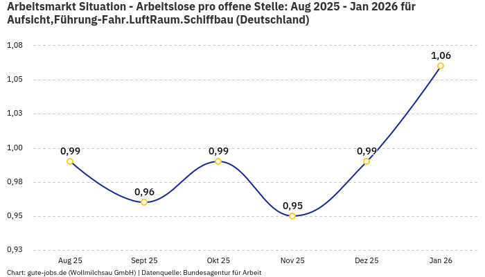 Arbeitsmarkt Situation - Arbeitslose pro offene Stelle: Aug 2025 - Jan 2026 | Für Aufsicht,Führung-Fahr.LuftRaum.Schiffbau | Bundesland Deutschland