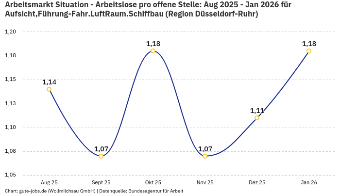 Arbeitsmarkt Situation - Arbeitslose pro offene Stelle: Aug 2025 - Jan 2026 | Für Aufsicht,Führung-Fahr.LuftRaum.Schiffbau | Region Düsseldorf-Ruhr