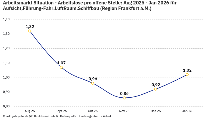 Arbeitsmarkt Situation - Arbeitslose pro offene Stelle: Aug 2025 - Jan 2026 | Für Aufsicht,Führung-Fahr.LuftRaum.Schiffbau | Region Frankfurt a.M.