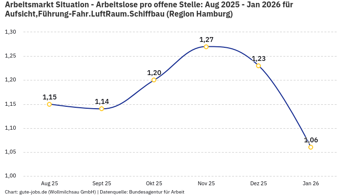 Arbeitsmarkt Situation - Arbeitslose pro offene Stelle: Aug 2025 - Jan 2026 | Für Aufsicht,Führung-Fahr.LuftRaum.Schiffbau | Region Hamburg
