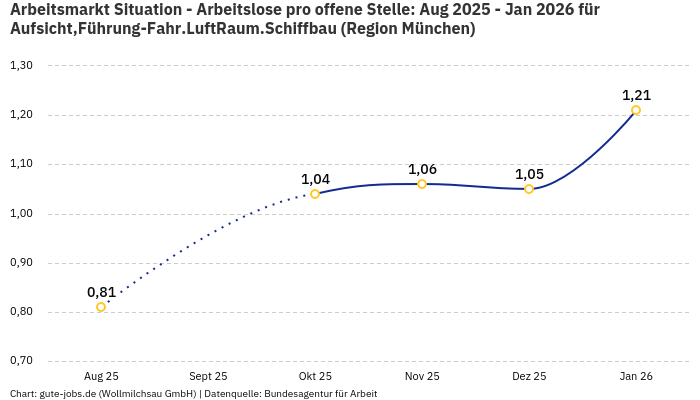 Arbeitsmarkt Situation - Arbeitslose pro offene Stelle: Aug 2025 - Jan 2026 | Für Aufsicht,Führung-Fahr.LuftRaum.Schiffbau | Region München