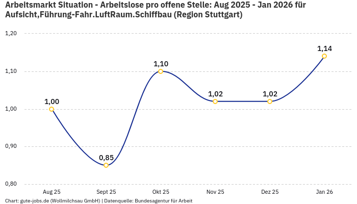 Arbeitsmarkt Situation - Arbeitslose pro offene Stelle: Aug 2025 - Jan 2026 | Für Aufsicht,Führung-Fahr.LuftRaum.Schiffbau | Region Stuttgart