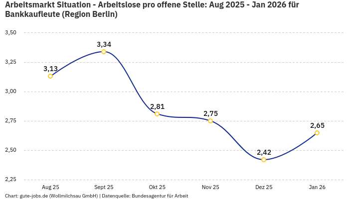 Arbeitsmarkt Situation - Arbeitslose pro offene Stelle: Aug 2025 - Jan 2026 | Für Bankkaufleute | Region Berlin