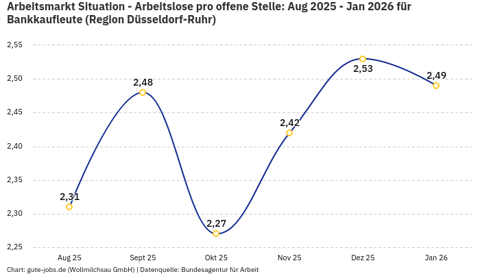 Arbeitsmarkt Situation - Arbeitslose pro offene Stelle: Aug 2025 - Jan 2026 | Für Bankkaufleute | Region Düsseldorf-Ruhr