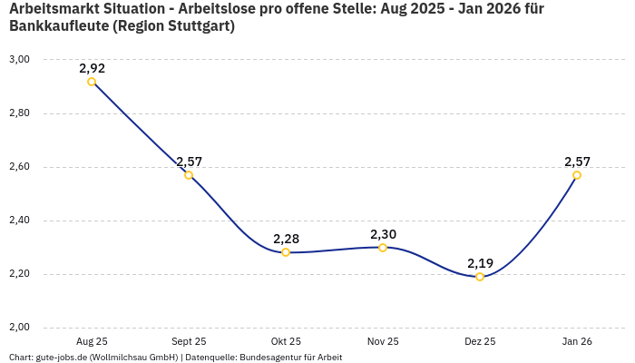 Arbeitsmarkt Situation - Arbeitslose pro offene Stelle: Aug 2025 - Jan 2026 | Für Bankkaufleute | Region Stuttgart