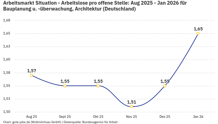 Arbeitsmarkt Situation - Arbeitslose pro offene Stelle: Aug 2025 - Jan 2026 | Für Bauplanung u. -überwachung, Architektur | Bundesland Deutschland Arbeitsmarkt Situation - Arbeitslose pro offene Stelle: Aug 2025 - Jan 2026 | Für Bauplanung u. -überwachung, Architektur | Bundesland Deutschland