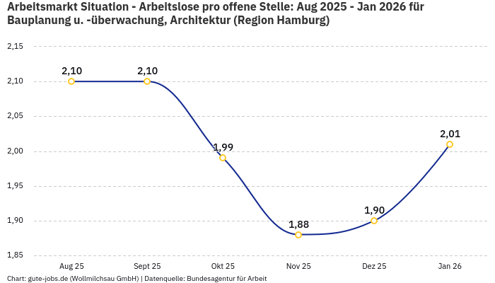 Arbeitsmarkt Situation - Arbeitslose pro offene Stelle: Aug 2025 - Jan 2026 | Für Bauplanung u. -überwachung, Architektur | Region Hamburg Arbeitsmarkt Situation - Arbeitslose pro offene Stelle: Aug 2025 - Jan 2026 | Für Bauplanung u. -überwachung, Architektur | Region Hamburg